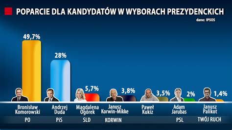 krakow wybory sondaz